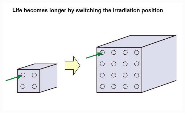 Life becomes longer by switching the irradiation position