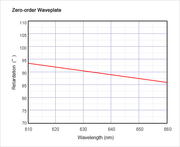 Zero-order Waveplate