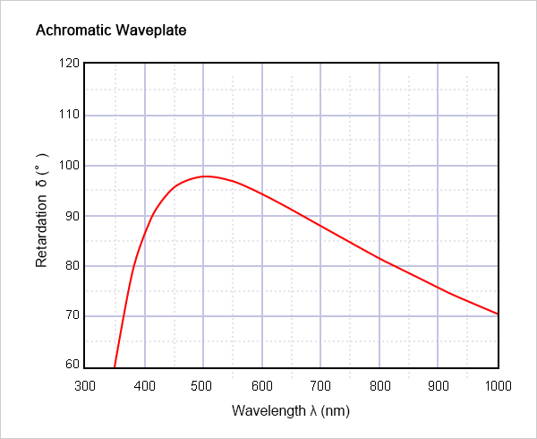 Achromatic Waveplate