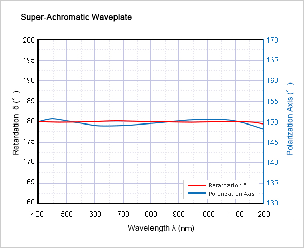 Super-Achromatic Waveplate