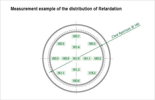 Measurement example of the distribution of Retardation