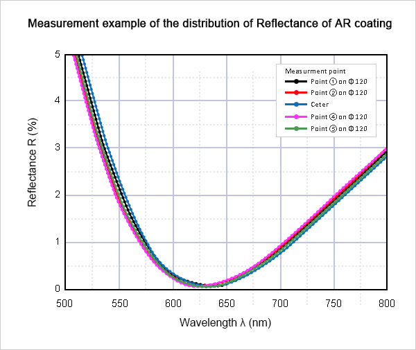 Measurement example of the distribution of Reflectance of AR coating