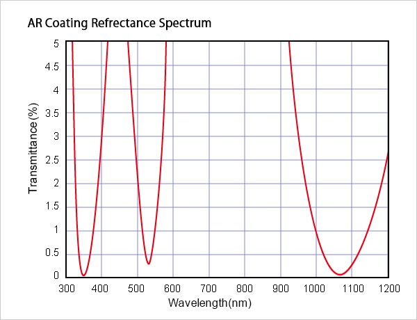 AR Coating Reflectance Spectrum