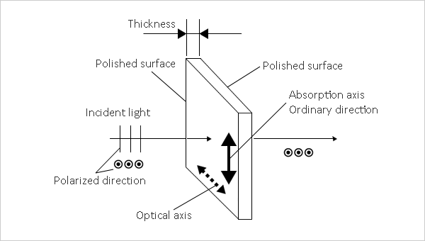 Schematic diagram of the Thin Crystal Polarizer
