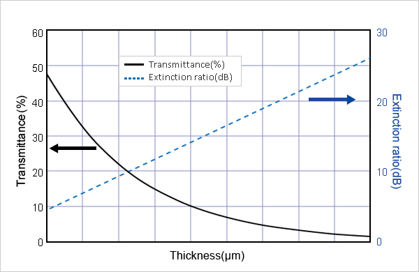Table1 Transmittance and extinction ratio for Thin Crystal Polarizer