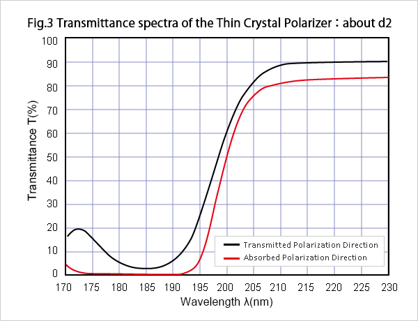 Fig.3 Transmittance spectra of the Thin Crystal Polarizer : bout d2