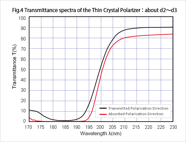 Fig.4 Transmittance spectra of the Thin Crystal Polarizer: about d2～d3