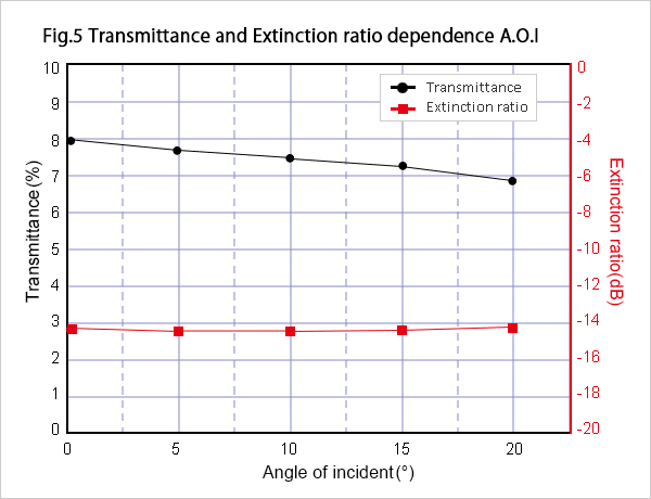 Fig.5 Transmittance and Extinction ratio dependence A.O. I