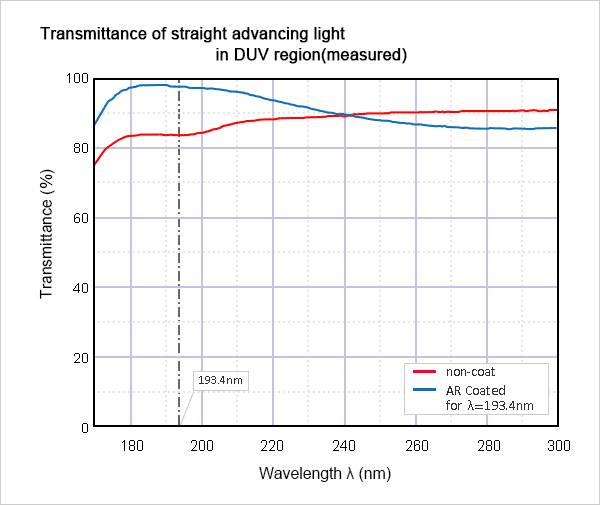 Transmittance-of-straight-advancing-light-in-DUV-region