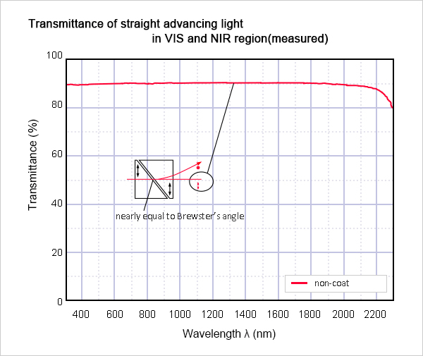 Transmittance-of-straight-advancing-light-in-VIS-and-NIR-regionm