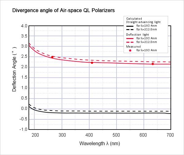 Divergence-angle-of-Air-space-QL-Polarizers