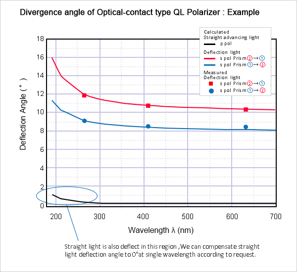 Divergence-angle-of-Optical-contact-type-QL-Polarizer-Example