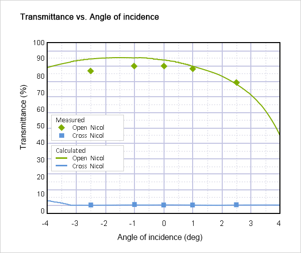 4Type-Transmittance-vs.Angle-of-incidence