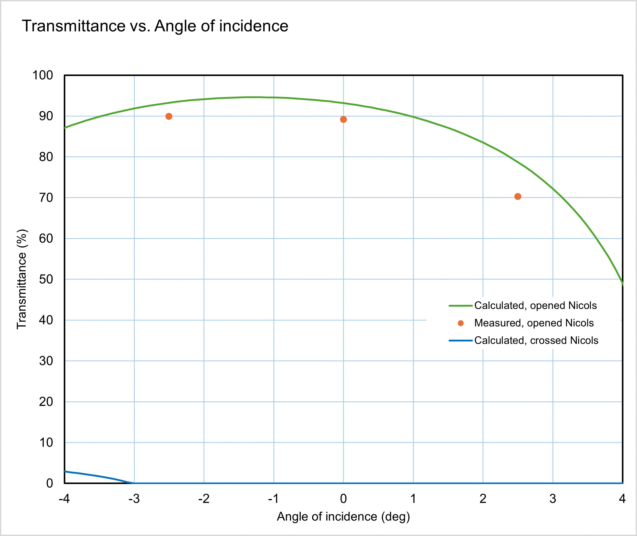 4Type-Transmittance-vs.Angle-of-incidence