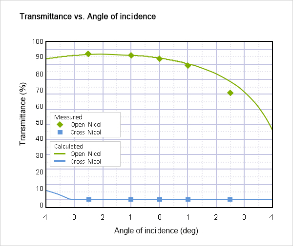 3Type-Transmittance-vs.Angle-of-incidence