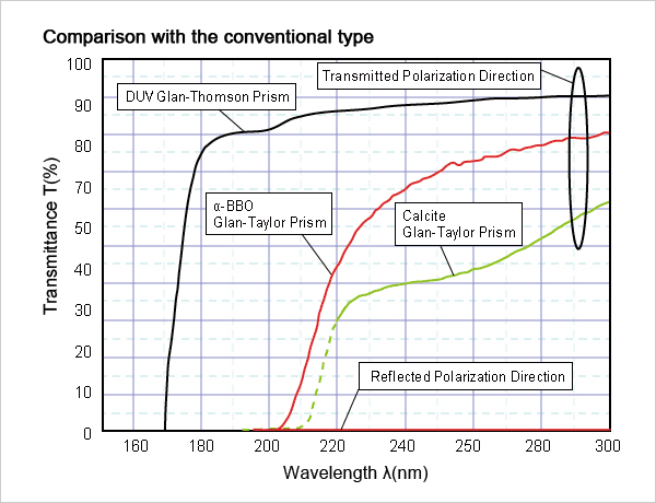 Comparison with the conventional type