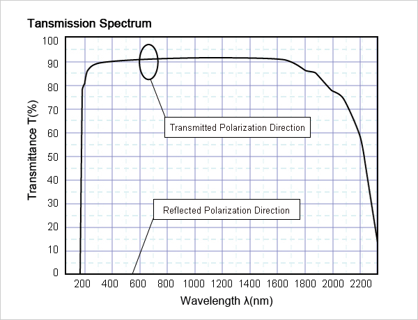 Transmission Spectrum