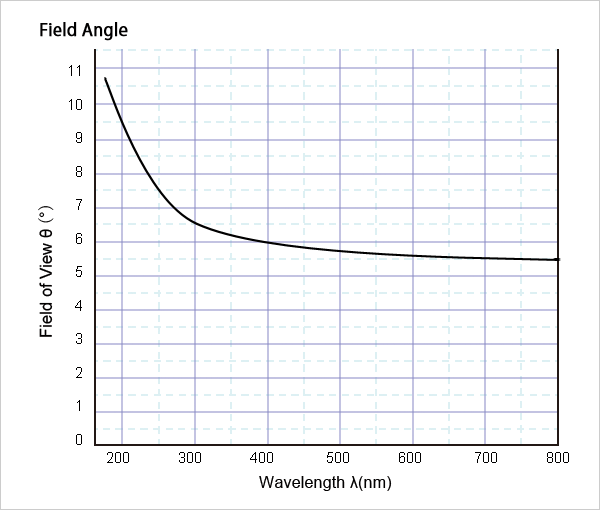 Field Angle