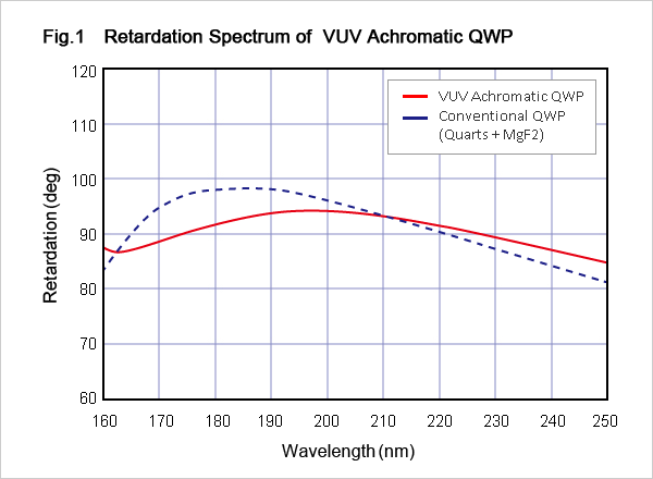 Fig.1 Retardation Spectrum of VUV Achromatic QWP
