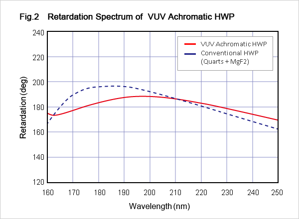Fig.2 Retardation Spectrum of VUV Achromatic HWP