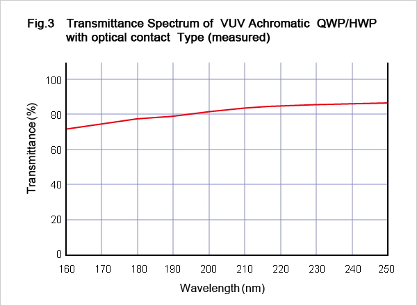 Fig.3 Transmittance Spectrum of VUV Achromatic  QWP/HWP with optical contact Type (measured)