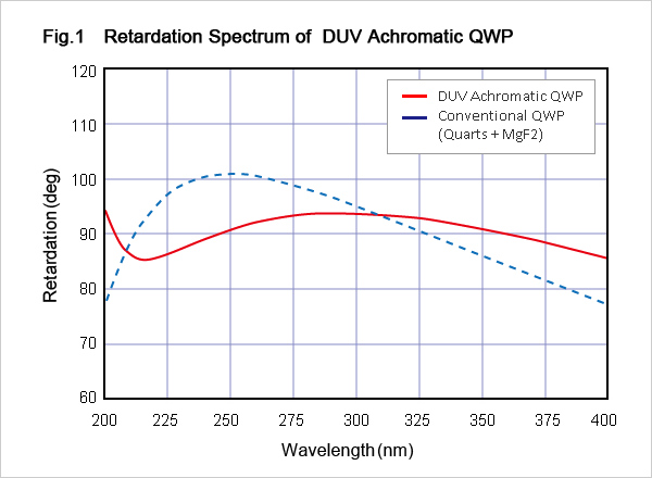 Fig.1 Retardation Spectrum of DUV Achromatic QWP