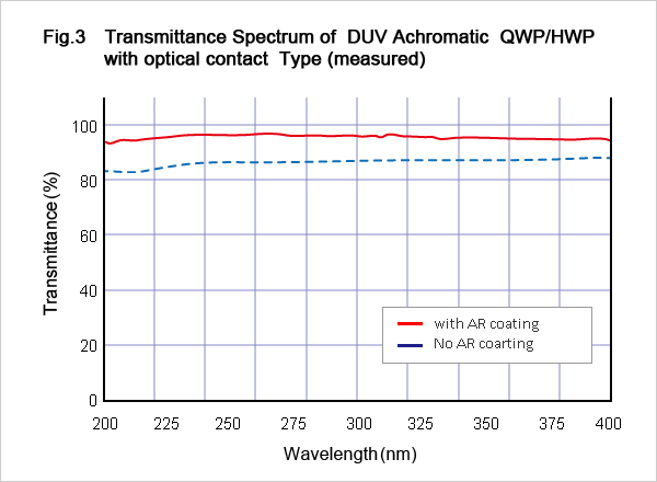 Fig.3 Transmittance Spectrum of DUV Achromatic QWP/HWP with Optical contact Type (measured)