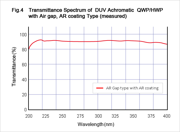 Fig.4 Transmittance Spectrum of DUV Achromatic QWP/HWP with Air gap , AR coating Type (measured)