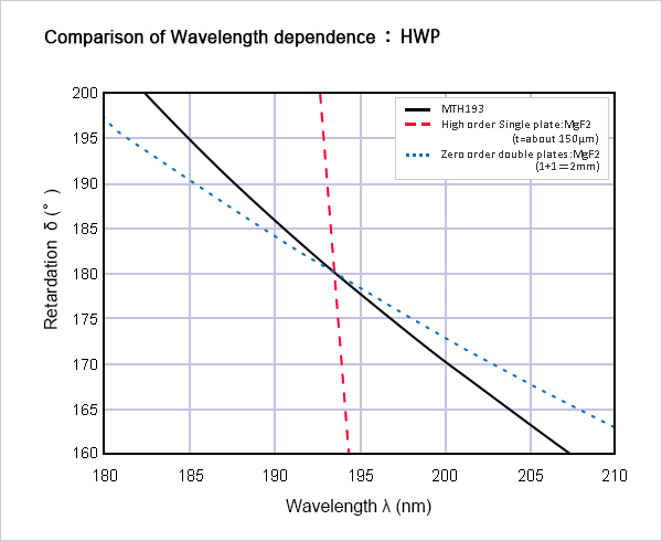 Comparison-of-Wavelength-dependence-HWP