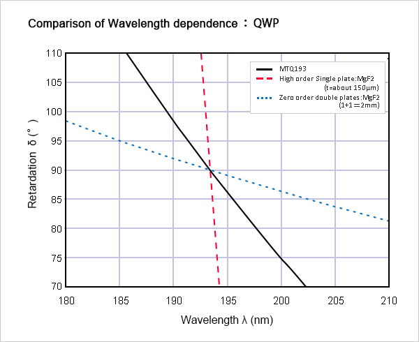 Comparison-of-Wavelength-dependence-QWP