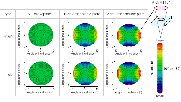 Comparison of A.O.I. dependence