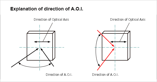 Explanation of direction of A.O.I.