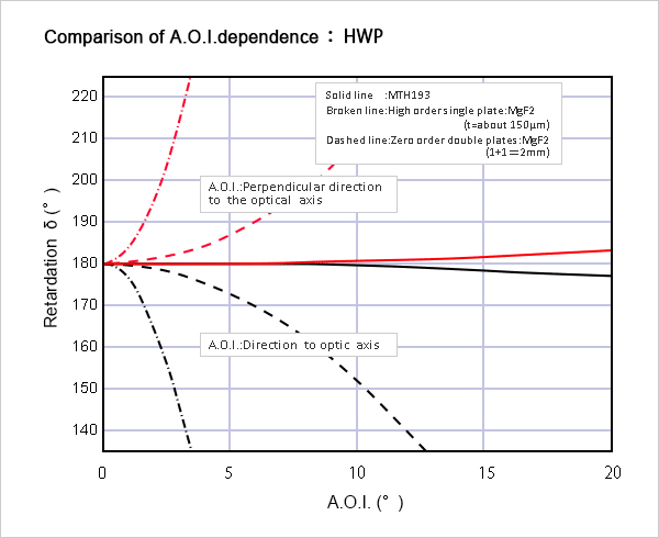 Comparison of A.O.I. dependence : HWP