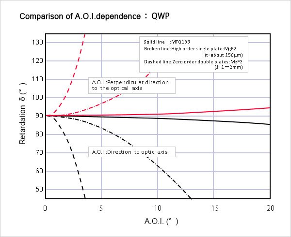 Comparison of A.O.I. dependence : QWP