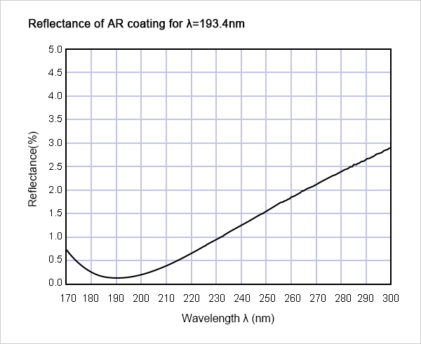 Reflectance-of-AR-coating-for-λ=193.4nm