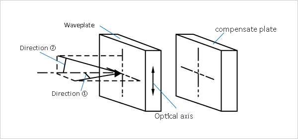 Schematic diagram of VUV, DUV Wide Field Angle Waveplate